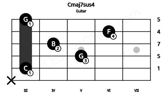 Fretboard image for the Cmaj7sus4 chord on guitar frets: x 3 5 4 6 3