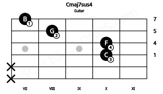 Fretboard image for the Cmaj7sus4 chord on guitar frets: x x 10 10 8 7