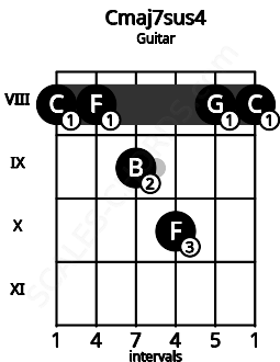 Fretboard image for the Cmaj7sus4 chord on guitar frets: 8 8 9 10 8 8