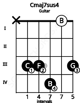 Fretboard image for the Cmaj7sus4 chord on guitar frets: x 3 3 4 0 3