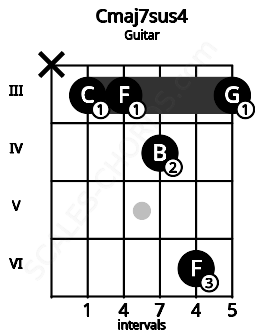 Fretboard image for the Cmaj7sus4 chord on guitar frets: x 3 3 4 6 3