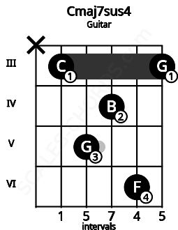 Fretboard image for the Cmaj7sus4 chord on guitar frets: x 3 5 4 6 3