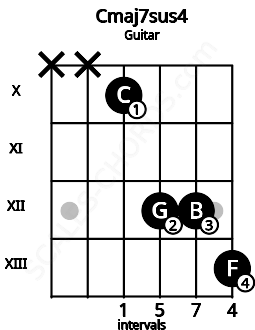 Fretboard image for the Cmaj7sus4 chord on guitar frets: x x 10 12 12 13