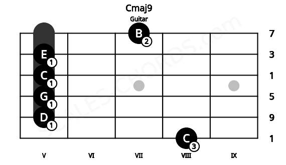Fretboard image for the Cmaj9 chord on guitar frets: 8 5 5 5 5 7