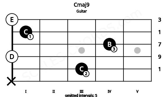 Fretboard image for the Cmaj9 chord on guitar frets: x 3 0 4 1 0
