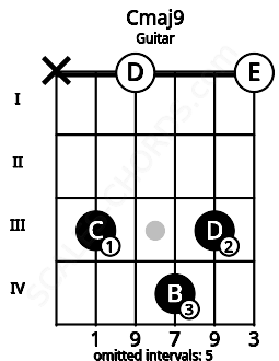 Fretboard image for the Cmaj9 chord on guitar frets: x 3 0 4 3 0