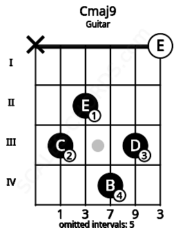 Fretboard image for the Cmaj9 chord on guitar frets: x 3 2 4 3 0