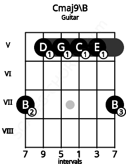 Fretboard image for the Cmaj9\B chord on guitar frets: 7 5 5 5 5 7