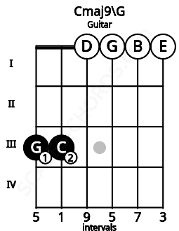 Fretboard image for the Cmaj9\G chord on guitar frets: 3 3 0 0 0 0