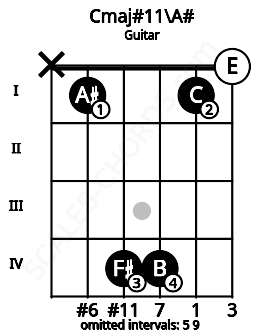 Fretboard image for the Cmaj#11\A# chord on guitar frets: x 1 4 4 1 0