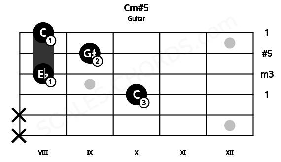 Fretboard image for the Cm#5 chord on guitar frets: x x 10 8 9 8