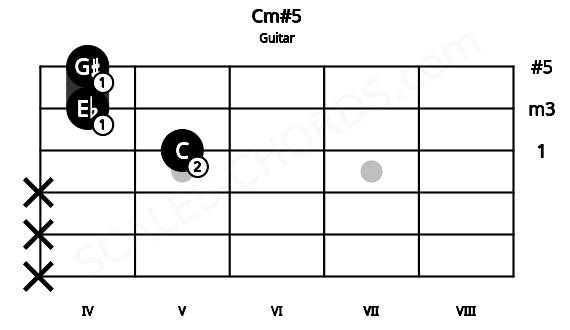 Fretboard image for the Cm#5 chord on guitar frets: x x x 5 4 4