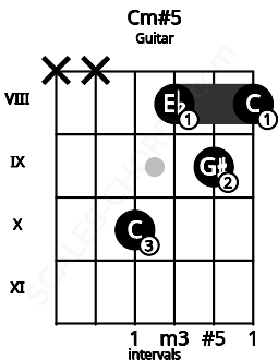 Fretboard image for the Cm#5 chord on guitar frets: x x 10 8 9 8