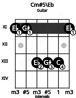 Fretboard image for the Cm#5\Eb chord on guitar frets: 11 11 13 13 13 11