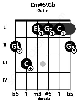 Fretboard image for the Cm#5\Gb chord on guitar frets: 2 3 1 1 1 2