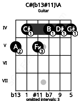 Fretboard image for the C#(b13#11)\A chord on guitar frets: 5 4 5 4 4 4