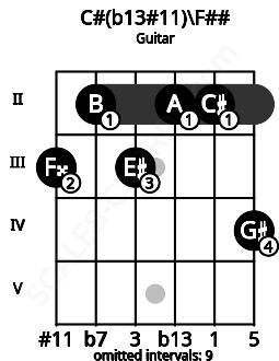 Fretboard image for the C#(b13#11)\F## chord on guitar frets: 3 2 3 2 2 4
