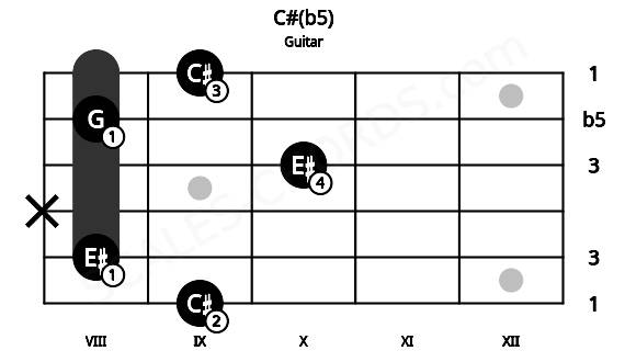 Fretboard image for the C#(b5) chord on guitar frets: 9 8 x 10 8 9