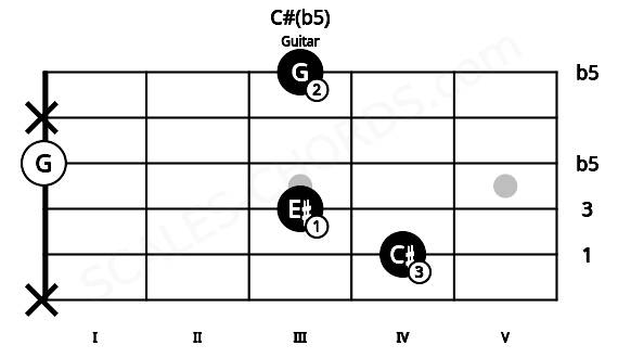 Fretboard image for the C#(b5) chord on guitar frets: x 4 3 0 x 3