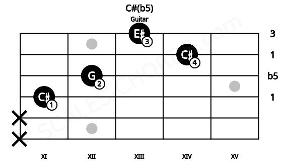 Fretboard image for the C#(b5) chord on guitar frets: x x 11 12 14 13
