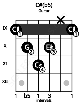 Fretboard image for the C#(b5) chord on guitar frets: 9 10 11 10 x 9