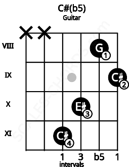 Fretboard image for the C#(b5) chord on guitar frets: x x 11 10 8 9