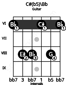 Fretboard image for the C#(b5)\Bb chord on guitar frets: 6 8 8 6 8 6