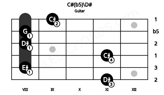 Fretboard image for the C#(b5)\D# chord on guitar frets: 11 8 11 8 8 9