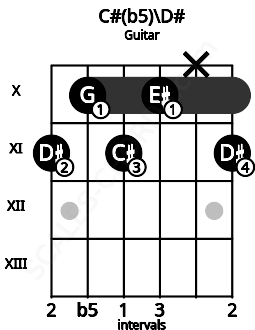 Fretboard image for the C#(b5)\D# chord on guitar frets: 11 10 11 10 x 11
