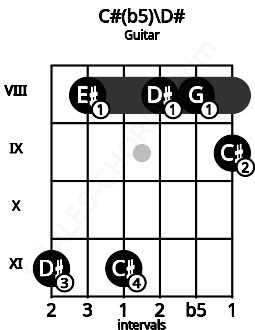 Fretboard image for the C#(b5)\D# chord on guitar frets: 11 8 11 8 8 9