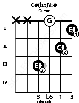 Fretboard image for the C#(b5)\E# chord on guitar frets: x x 3 0 2 1