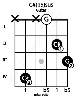 Fretboard image for the C#(b5)sus chord on guitar frets: x 4 x 0 2 3
