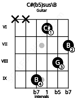 Fretboard image for the C#(b5)sus\B chord on guitar frets: x x 9 6 8 7