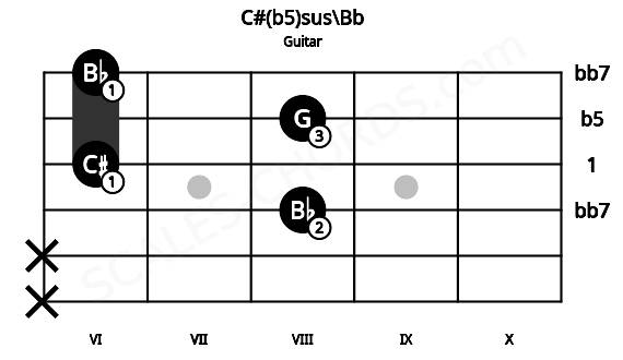 Fretboard image for the C#(b5)sus\Bb chord on guitar frets: x x 8 6 8 6