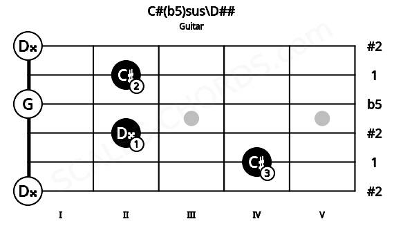 Fretboard image for the C#(b5)sus\D## chord on guitar frets: 0 4 2 0 2 0