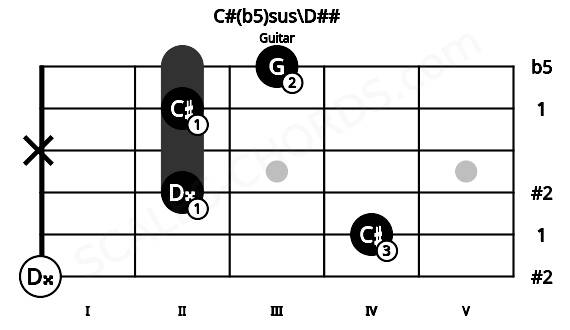 Fretboard image for the C#(b5)sus\D## chord on guitar frets: 0 4 2 x 2 3