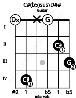 Fretboard image for the C#(b5)sus\D## chord on guitar frets: 0 4 x 0 2 3