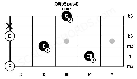 Fretboard image for the C#(b5)sus\E chord on guitar frets: 0 4 2 0 x 3