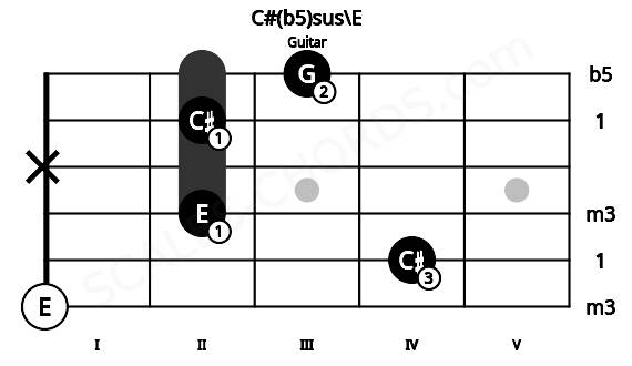 Fretboard image for the C#(b5)sus\E chord on guitar frets: 0 4 2 x 2 3