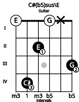 Fretboard image for the C#(b5)sus\E chord on guitar frets: 0 4 2 0 x 3