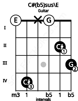 Fretboard image for the C#(b5)sus\E chord on guitar frets: 0 4 x 0 2 3