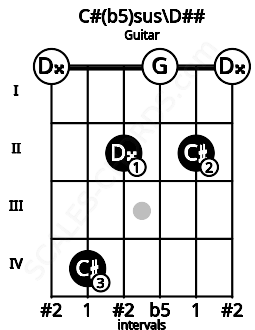 Fretboard image for the C#(b5)sus\Fb chord on guitar frets: 0 4 2 0 2 0