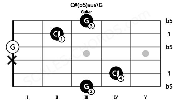 Fretboard image for the C#(b5)sus\G chord on guitar frets: 3 4 x 0 2 3