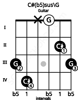 Fretboard image for the C#(b5)sus\G chord on guitar frets: 3 4 x 0 2 3