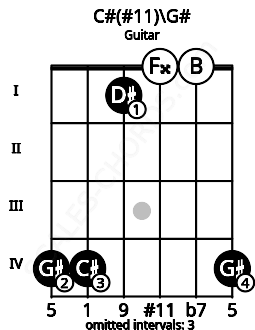 Fretboard image for the C#(#11)\G# chord on guitar frets: 4 4 1 0 0 4