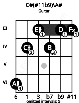 Fretboard image for the C#(#11b9)\A# chord on guitar frets: 6 4 3 4 3 3