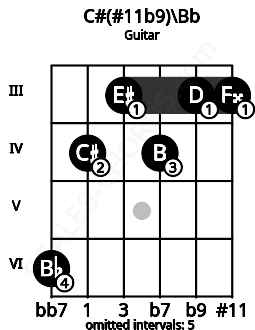 Fretboard image for the C#(#11b9)\Bb chord on guitar frets: 6 4 3 4 3 3