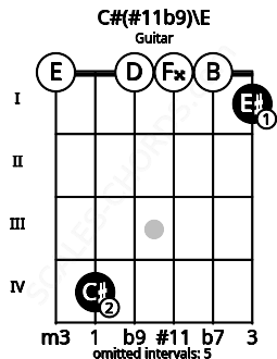 Fretboard image for the C#(#11b9)\E chord on guitar frets: 0 4 0 0 0 1