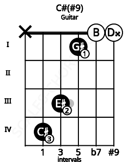 Fretboard image for the C#(#9) chord on guitar frets: x 4 3 1 0 0