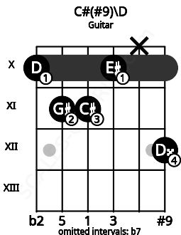 Fretboard image for the C#(#9)\D chord on guitar frets: 10 11 11 10 x 12